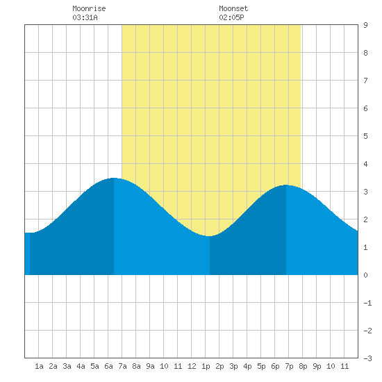Lofton Creek tide chart for Saturday, April 11, 2026
