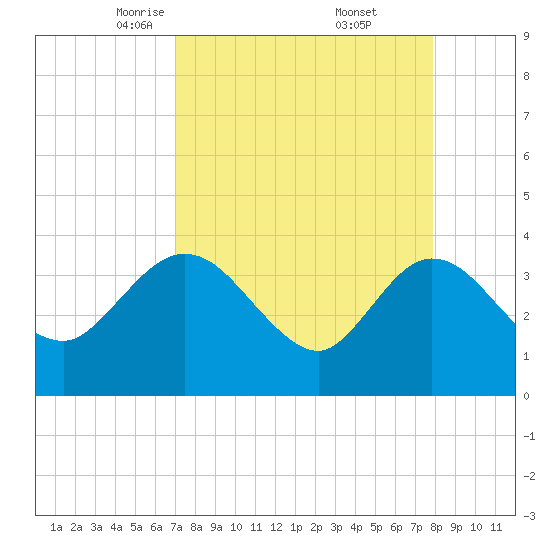 Lofton Creek tide chart for Sunday, April 12, 2026