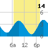 Lofton Creek tide chart for Tuesday, April 14, 2026