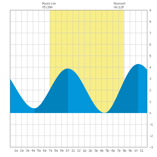 Lofton Creek tide chart for Wednesday, April 15, 2026