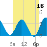 Lofton Creek tide chart for Thursday, April 16, 2026