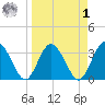 Lofton Creek tide chart for Wednesday, April 1, 2026