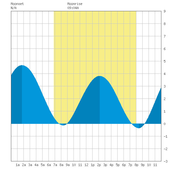 Lofton Creek tide chart for Monday, April 20, 2026