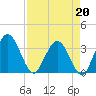 Lofton Creek tide chart for Monday, April 20, 2026