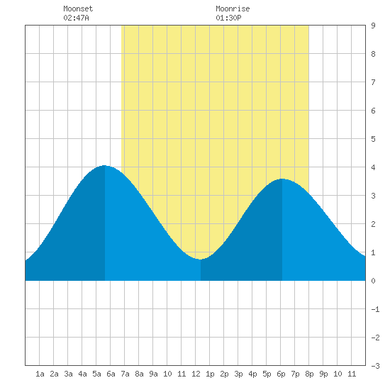 Lofton Creek tide chart for Friday, April 24, 2026