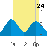 Lofton Creek tide chart for Friday, April 24, 2026