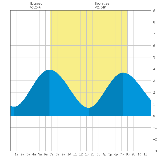 Lofton Creek tide chart for Saturday, April 25, 2026