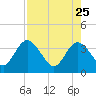 Lofton Creek tide chart for Saturday, April 25, 2026