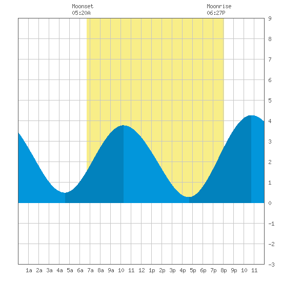 Lofton Creek tide chart for Wednesday, April 29, 2026