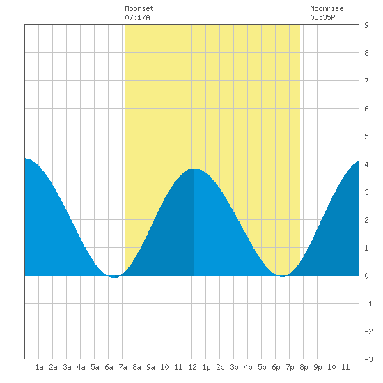 Lofton Creek tide chart for Thursday, April 2, 2026