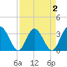 Lofton Creek tide chart for Thursday, April 2, 2026