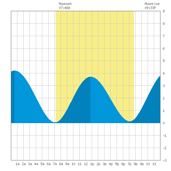 Lofton Creek tide chart for Friday, April 3, 2026