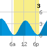 Lofton Creek tide chart for Friday, April 3, 2026