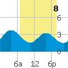 Lofton Creek tide chart for Wednesday, April 8, 2026