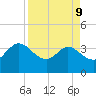Lofton Creek tide chart for Thursday, April 9, 2026