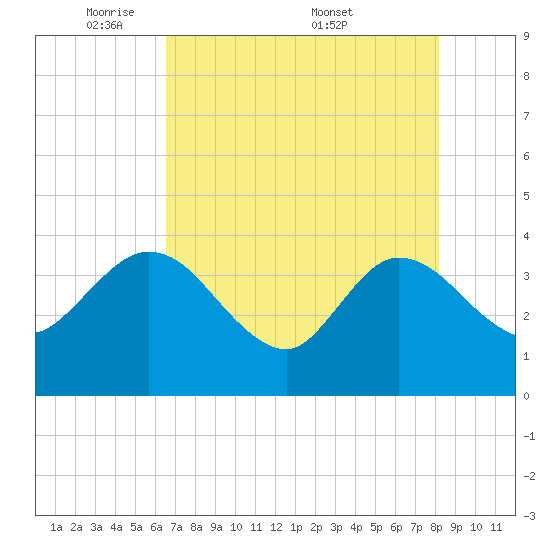 Lofton Creek tide chart for Sunday, May 10, 2026