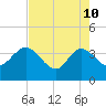 Lofton Creek tide chart for Sunday, May 10, 2026