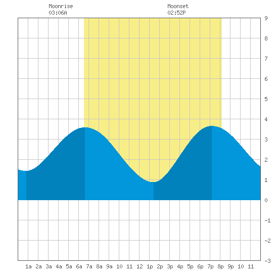 Lofton Creek tide chart for Monday, May 11, 2026