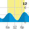 Lofton Creek tide chart for Tuesday, May 12, 2026