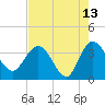 Lofton Creek tide chart for Wednesday, May 13, 2026