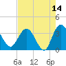 Lofton Creek tide chart for Thursday, May 14, 2026