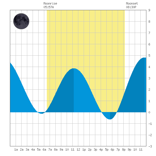 Lofton Creek tide chart for Saturday, May 16, 2026