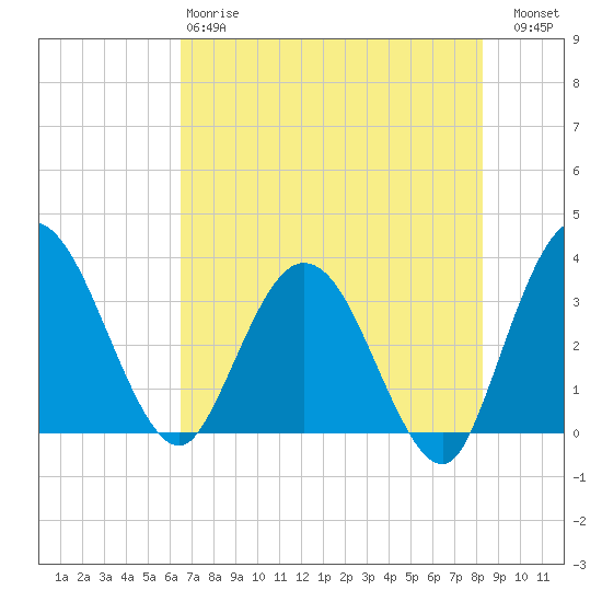 Lofton Creek tide chart for Sunday, May 17, 2026