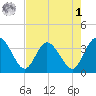 Lofton Creek tide chart for Friday, May 1, 2026