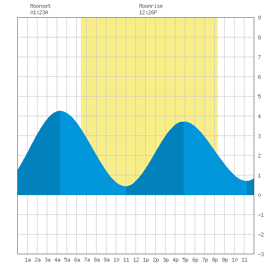 Lofton Creek tide chart for Friday, May 22, 2026