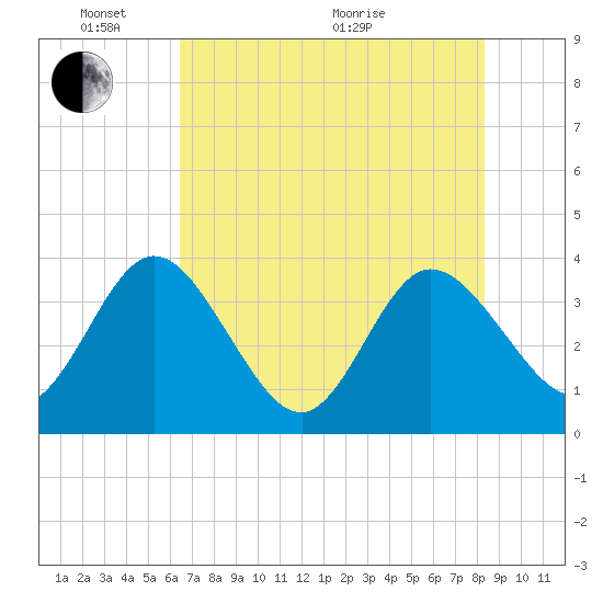 Lofton Creek tide chart for Saturday, May 23, 2026