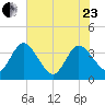 Lofton Creek tide chart for Saturday, May 23, 2026