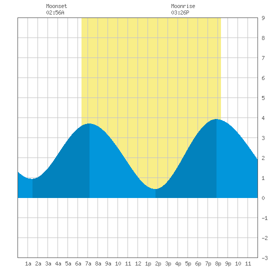 Lofton Creek tide chart for Monday, May 25, 2026