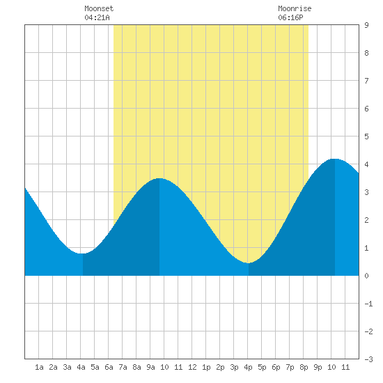 Lofton Creek tide chart for Thursday, May 28, 2026