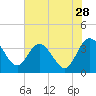 Lofton Creek tide chart for Thursday, May 28, 2026