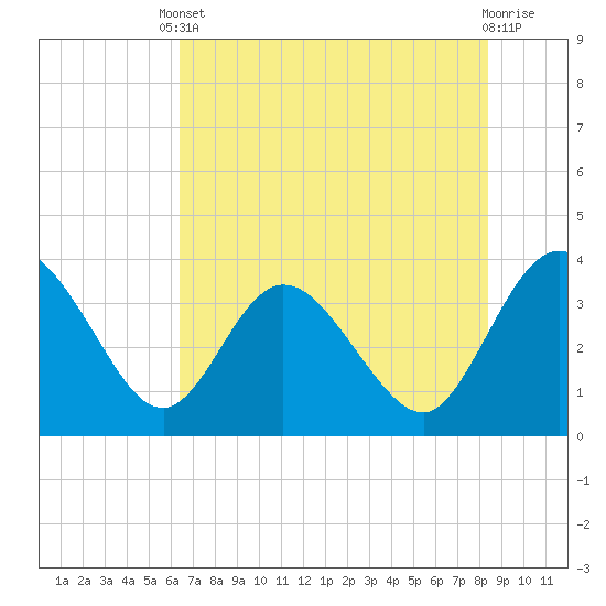 Lofton Creek tide chart for Saturday, May 30, 2026