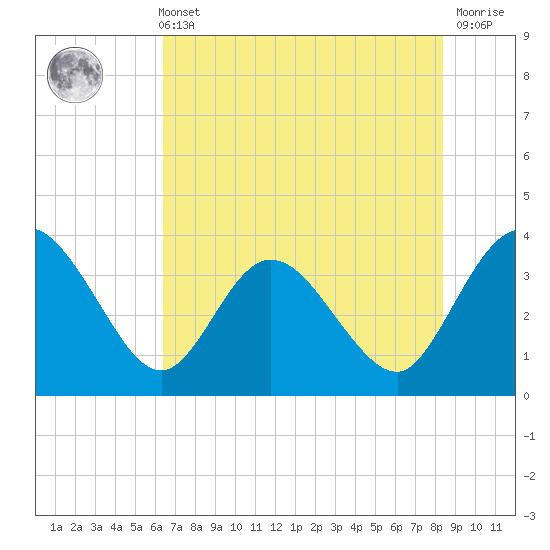Lofton Creek tide chart for Sunday, May 31, 2026