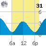 Lofton Creek tide chart for Sunday, May 31, 2026
