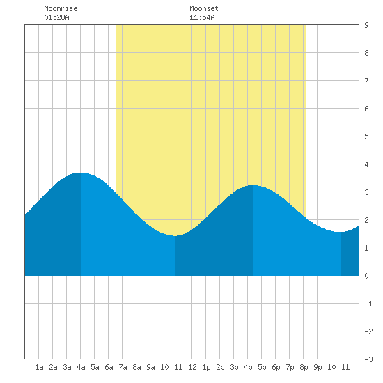 Lofton Creek tide chart for Friday, May 8, 2026