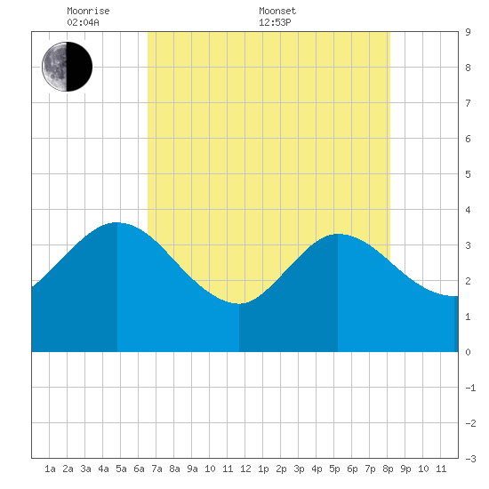 Lofton Creek tide chart for Saturday, May 9, 2026
