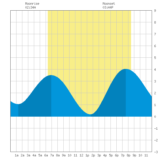 Lofton Creek tide chart for Wednesday, June 10, 2026