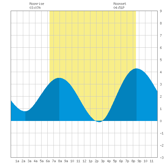 Lofton Creek tide chart for Thursday, June 11, 2026