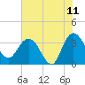 Lofton Creek tide chart for Thursday, June 11, 2026