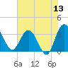 Lofton Creek tide chart for Saturday, June 13, 2026
