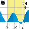 Lofton Creek tide chart for Sunday, June 14, 2026