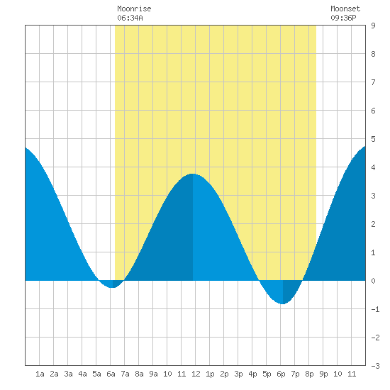 Lofton Creek tide chart for Monday, June 15, 2026