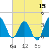 Lofton Creek tide chart for Monday, June 15, 2026