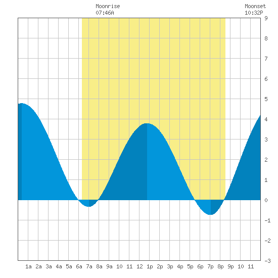 Lofton Creek tide chart for Tuesday, June 16, 2026