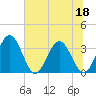 Lofton Creek tide chart for Thursday, June 18, 2026
