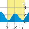 Lofton Creek tide chart for Monday, June 1, 2026