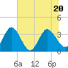 Lofton Creek tide chart for Saturday, June 20, 2026